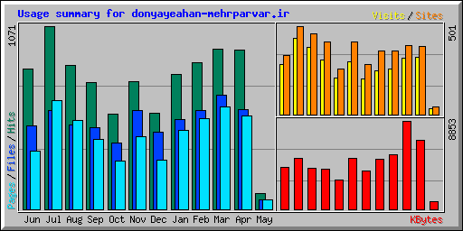 Usage summary for donyayeahan-mehrparvar.ir